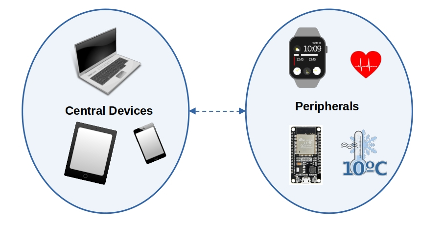 Central And Peripherals