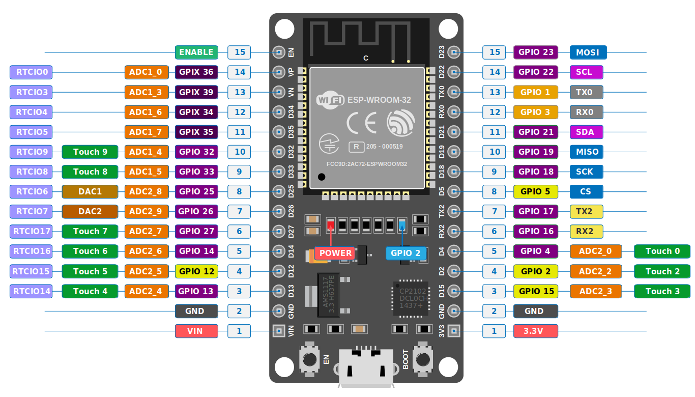 Pinout Diagram Impl Rust For ESP32
