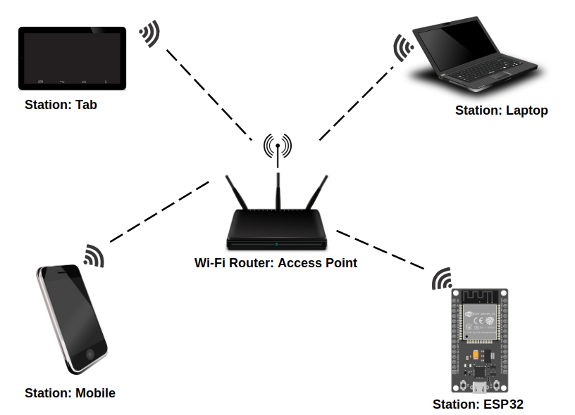 ESP32 Wi-Fi Station(STA) Mode