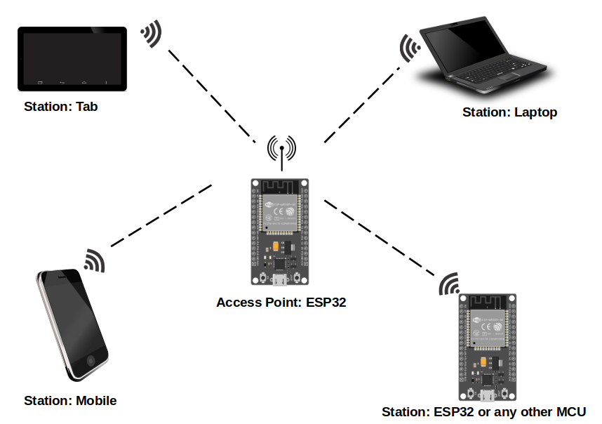 ESP32 Wi-Fi Access Point (AP) Mode